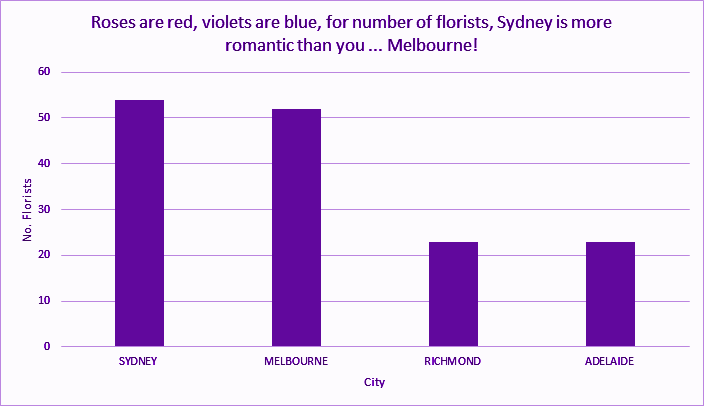 Florists Melbourne