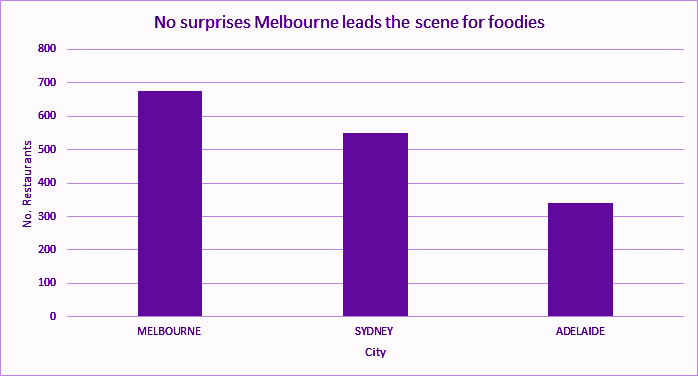 Melbourne Food